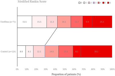 Safety and Efficacy of Tirofiban Combined With Mechanical Thrombectomy Depend on Ischemic Stroke Etiology